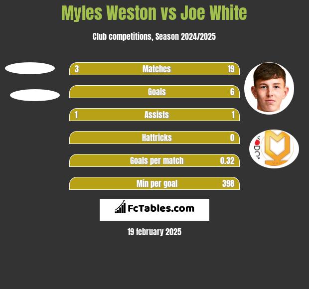 Myles Weston vs Joe White h2h player stats