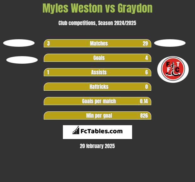 Myles Weston vs Graydon h2h player stats