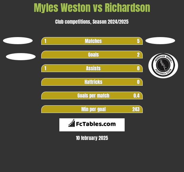 Myles Weston vs Richardson h2h player stats