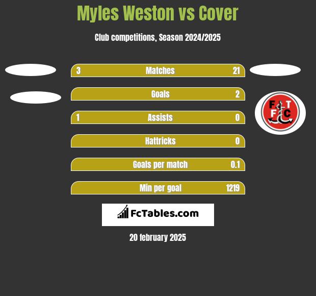 Myles Weston vs Cover h2h player stats