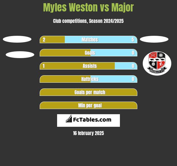 Myles Weston vs Major h2h player stats