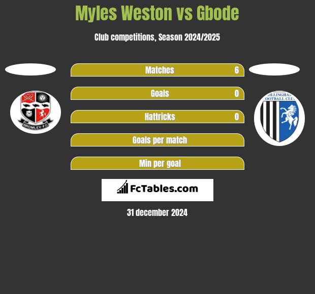 Myles Weston vs Gbode h2h player stats