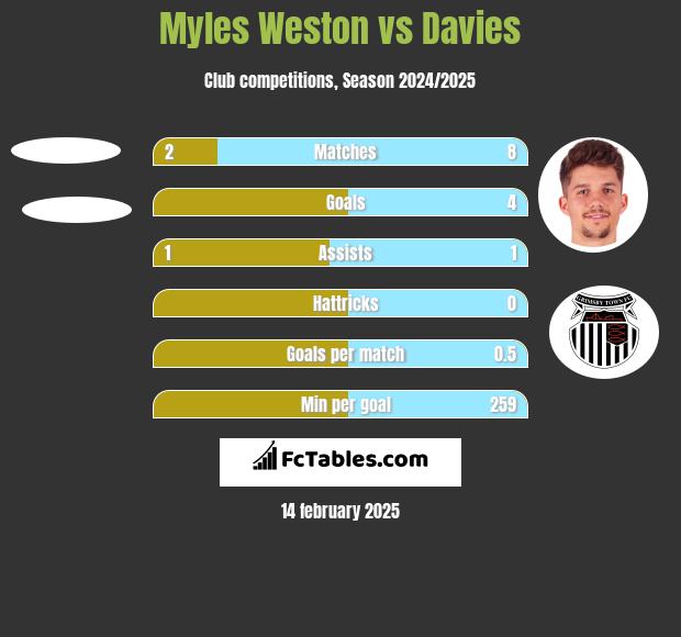 Myles Weston vs Davies h2h player stats