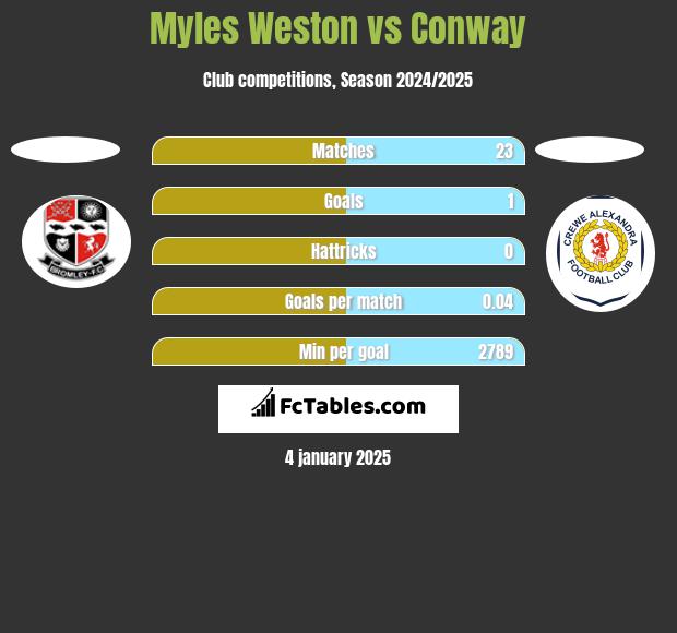 Myles Weston vs Conway h2h player stats