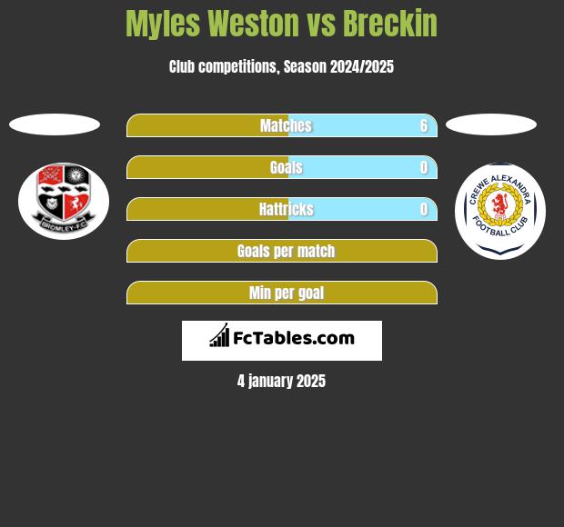 Myles Weston vs Breckin h2h player stats