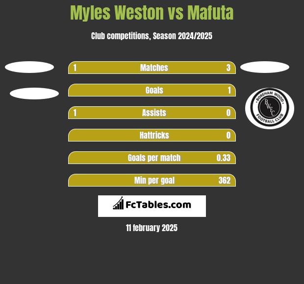 Myles Weston vs Mafuta h2h player stats