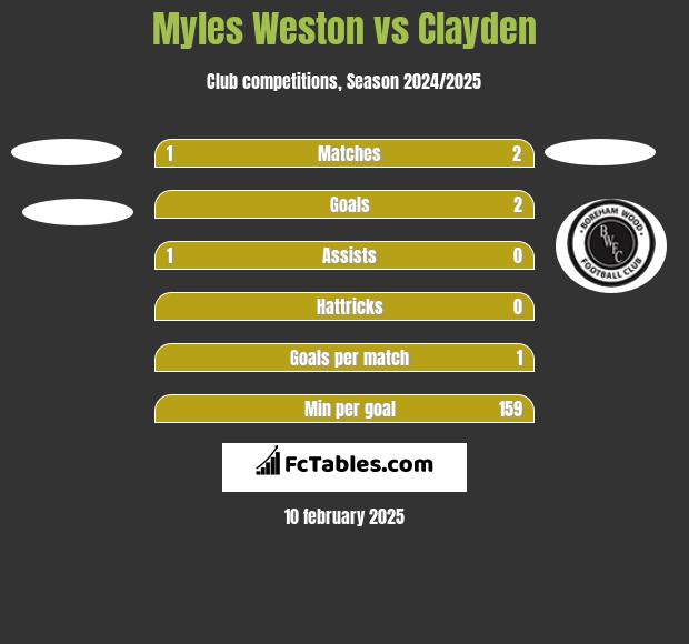 Myles Weston vs Clayden h2h player stats