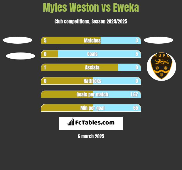 Myles Weston vs Eweka h2h player stats