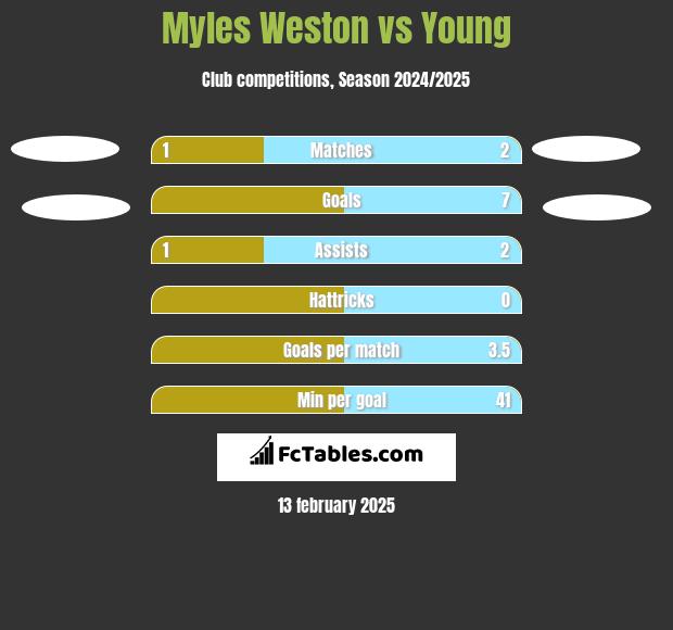 Myles Weston vs Young h2h player stats