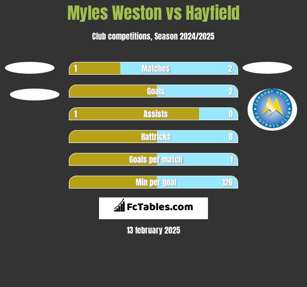 Myles Weston vs Hayfield h2h player stats