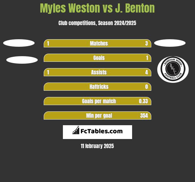 Myles Weston vs J. Benton h2h player stats