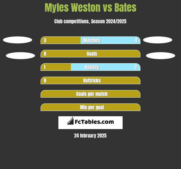 Myles Weston vs Bates h2h player stats