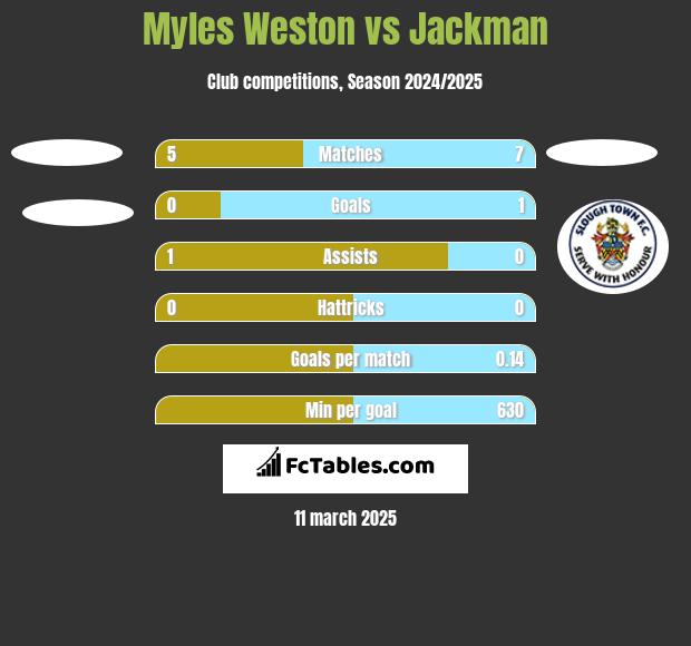 Myles Weston vs Jackman h2h player stats