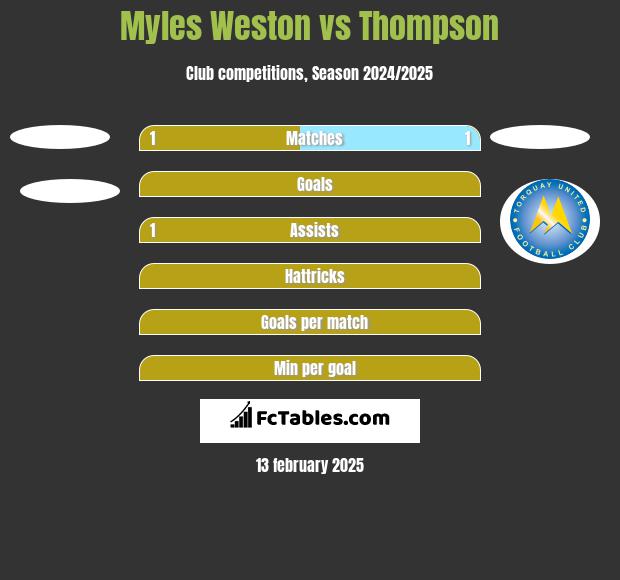 Myles Weston vs Thompson h2h player stats