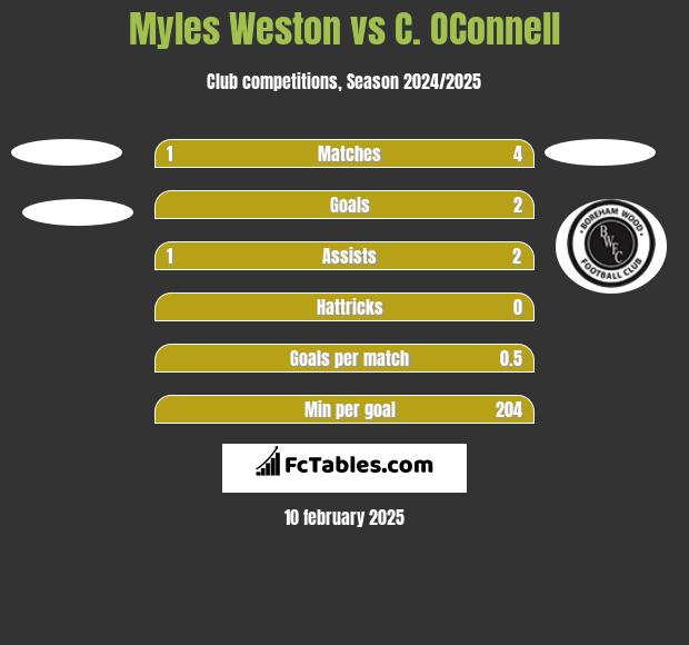 Myles Weston vs C. OConnell h2h player stats