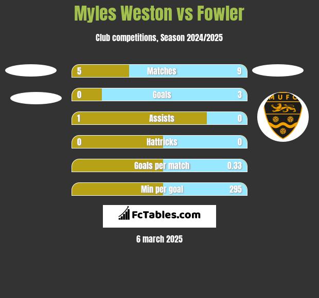 Myles Weston vs Fowler h2h player stats