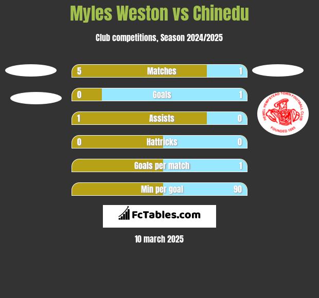 Myles Weston vs Chinedu h2h player stats