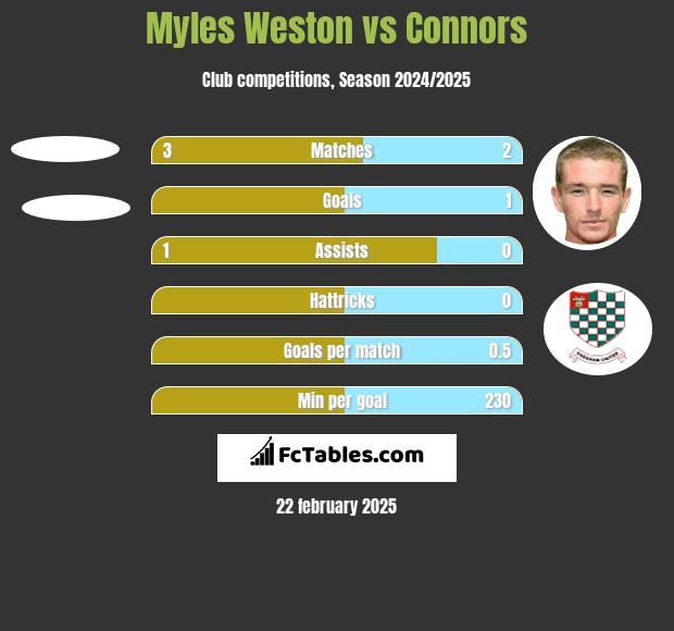 Myles Weston vs Connors h2h player stats