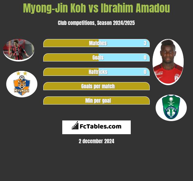 Myong-Jin Koh vs Ibrahim Amadou h2h player stats