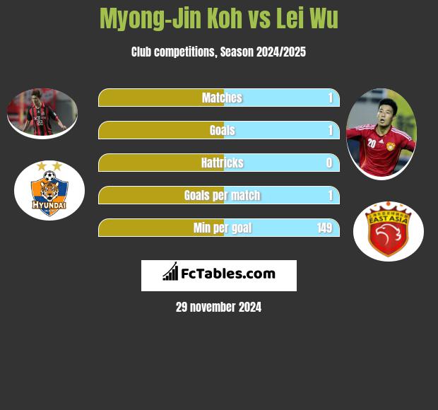 Myong-Jin Koh vs Lei Wu h2h player stats