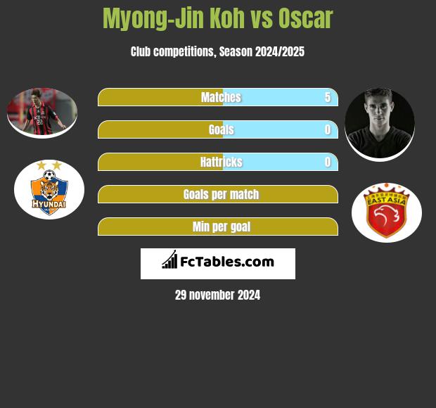 Myong-Jin Koh vs Oscar h2h player stats