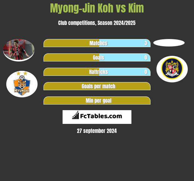 Myong-Jin Koh vs Kim h2h player stats