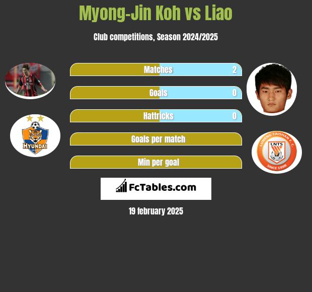 Myong-Jin Koh vs Liao h2h player stats