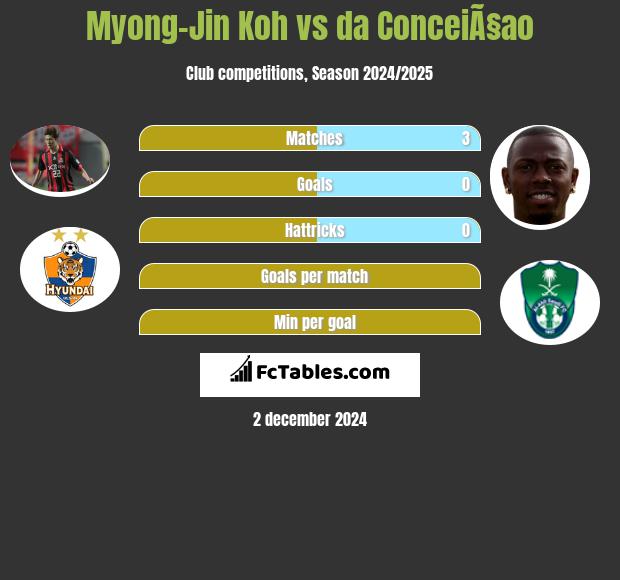 Myong-Jin Koh vs da ConceiÃ§ao h2h player stats