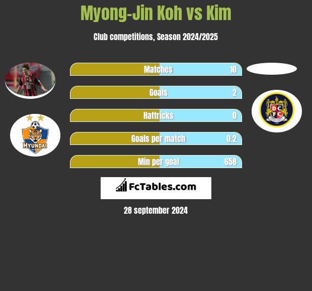 Myong-Jin Koh vs Kim h2h player stats