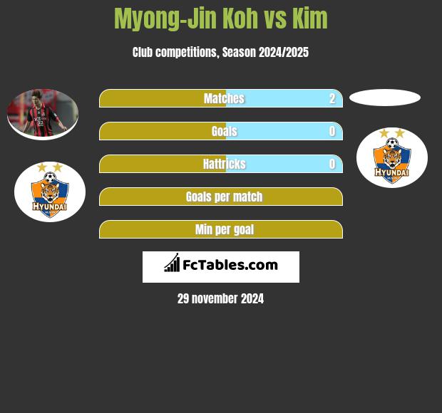 Myong-Jin Koh vs Kim h2h player stats