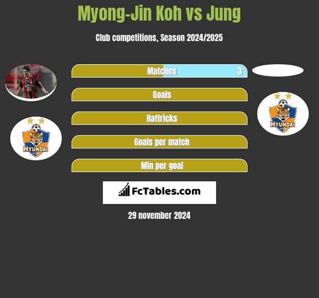 Myong-Jin Koh vs Jung h2h player stats