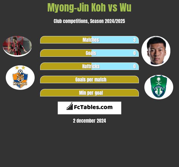 Myong-Jin Koh vs Wu h2h player stats