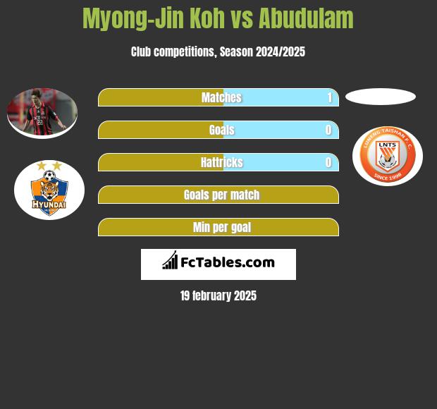 Myong-Jin Koh vs Abudulam h2h player stats