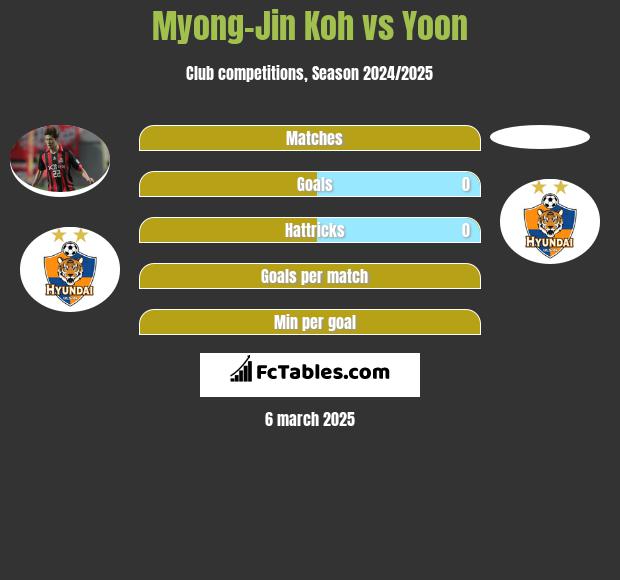 Myong-Jin Koh vs Yoon h2h player stats