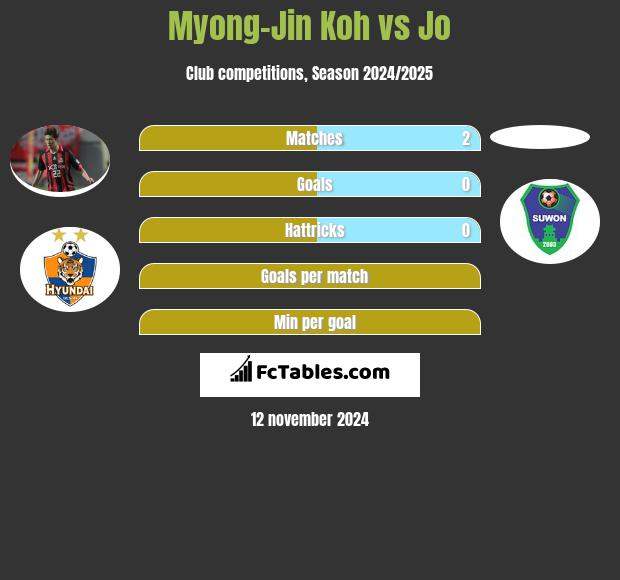 Myong-Jin Koh vs Jo h2h player stats