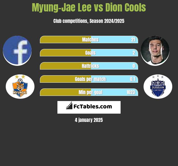 Myung-Jae Lee vs Dion Cools h2h player stats