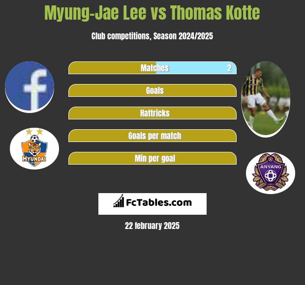 Myung-Jae Lee vs Thomas Kotte h2h player stats