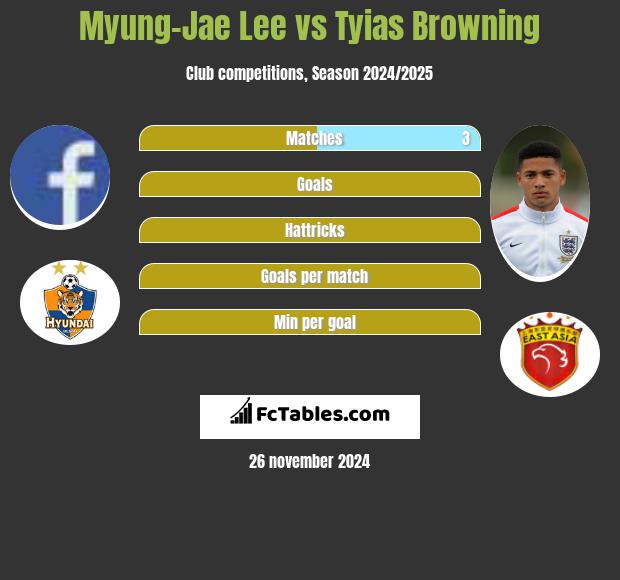 Myung-Jae Lee vs Tyias Browning h2h player stats