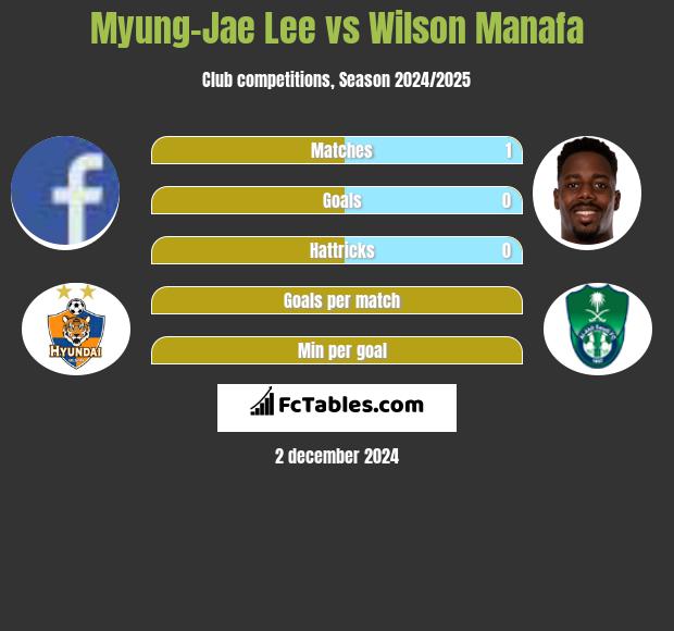 Myung-Jae Lee vs Wilson Manafa h2h player stats