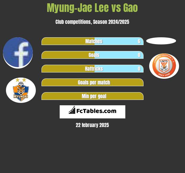 Myung-Jae Lee vs Gao h2h player stats