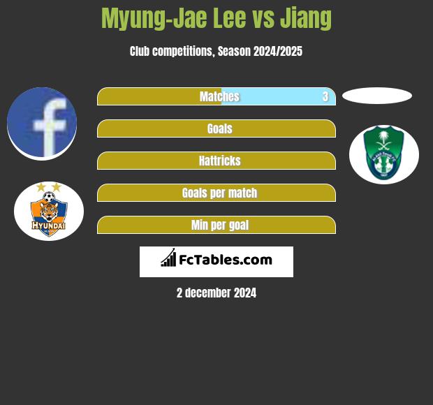 Myung-Jae Lee vs Jiang h2h player stats