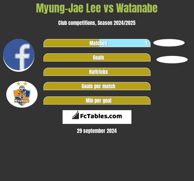 Myung-Jae Lee vs Watanabe h2h player stats