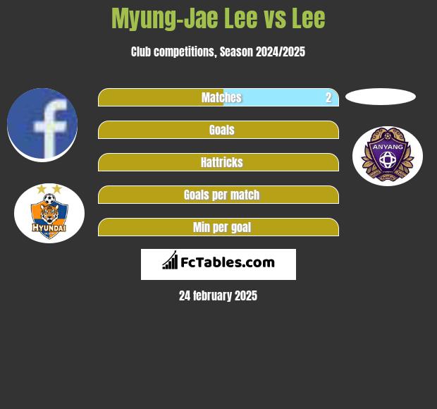 Myung-Jae Lee vs Lee h2h player stats