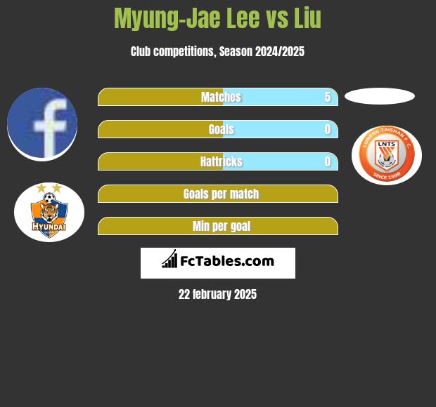 Myung-Jae Lee vs Liu h2h player stats