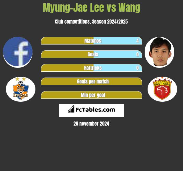 Myung-Jae Lee vs Wang h2h player stats