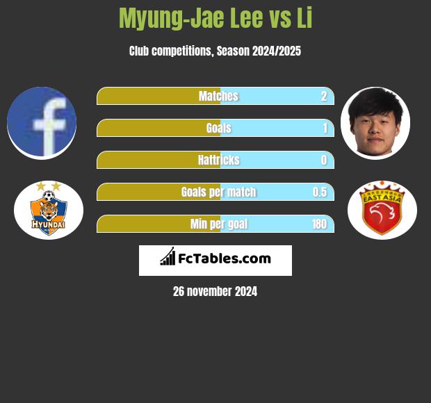 Myung-Jae Lee vs Li h2h player stats