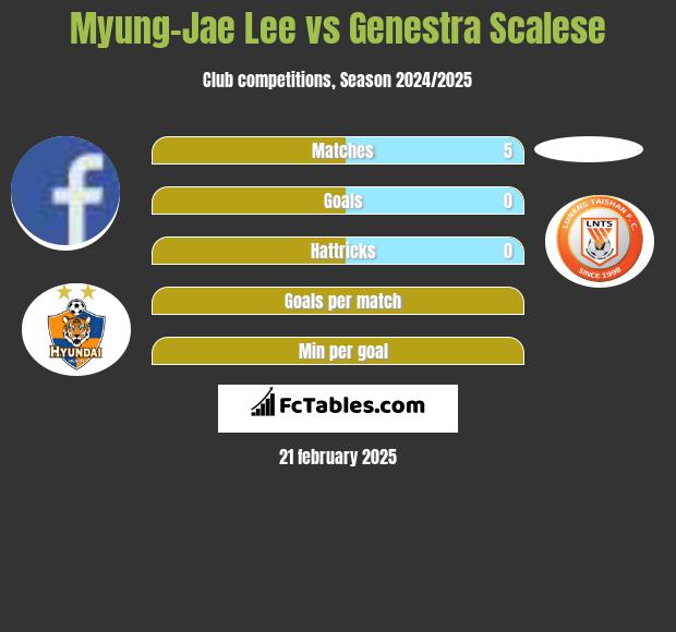 Myung-Jae Lee vs Genestra Scalese h2h player stats