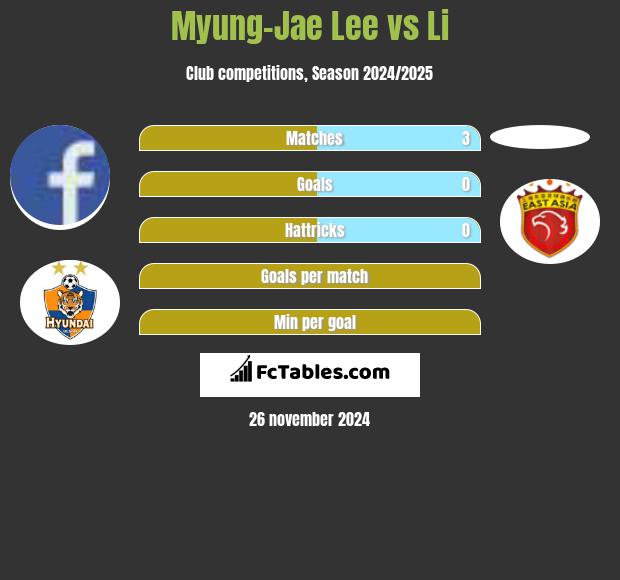 Myung-Jae Lee vs Li h2h player stats