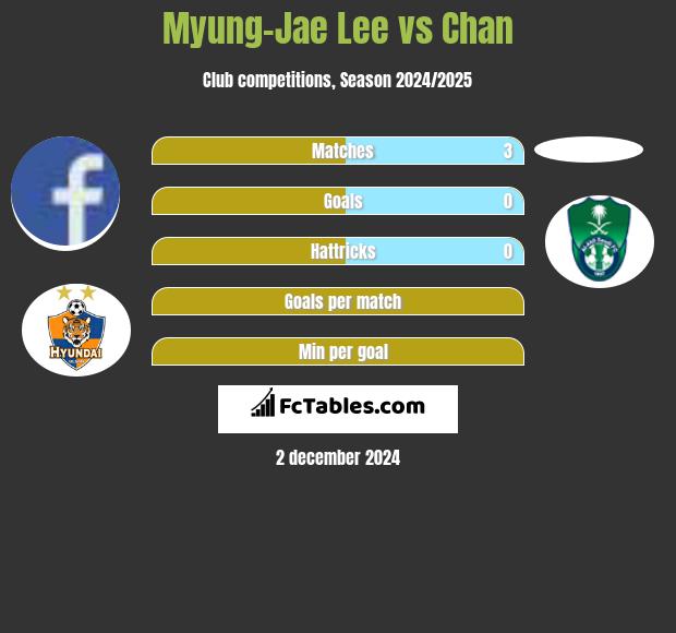 Myung-Jae Lee vs Chan h2h player stats