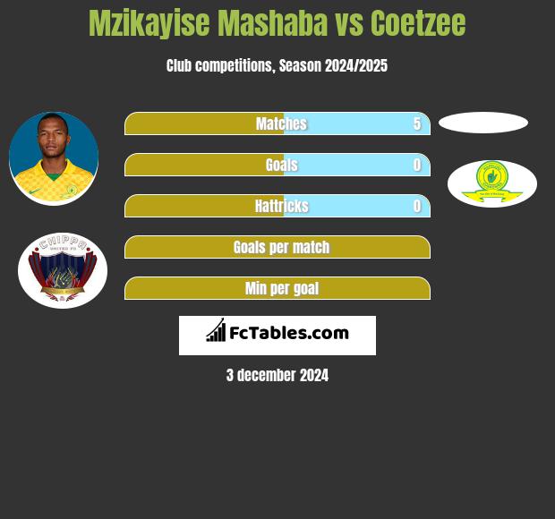 Mzikayise Mashaba vs Coetzee h2h player stats